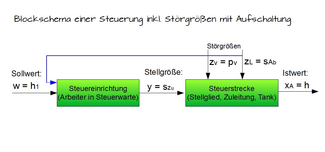 Blockschema einer Steuerung inkl. Störgrößenaufschaltung Blockschema einer Steuerung inkl. Störgrößenaufschaltung