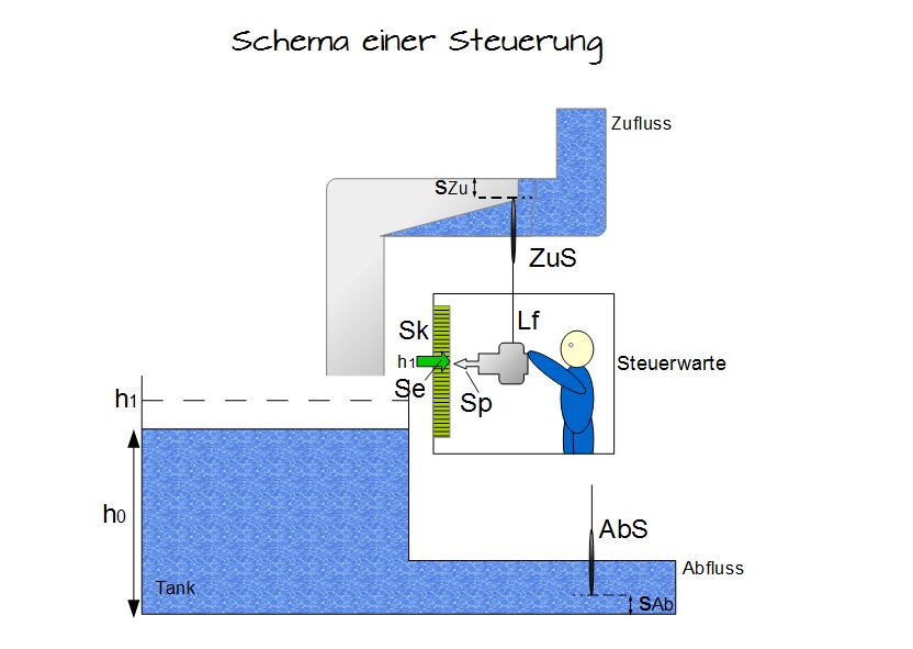 Schema einer Steuerung Schema einer Steuerung