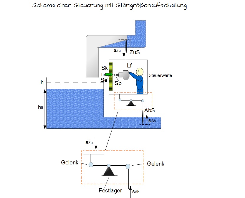 Schema einer Steuerung mit Störgrößenaufschaltung Schema einer Steuerung mit Störgrößenaufschaltung