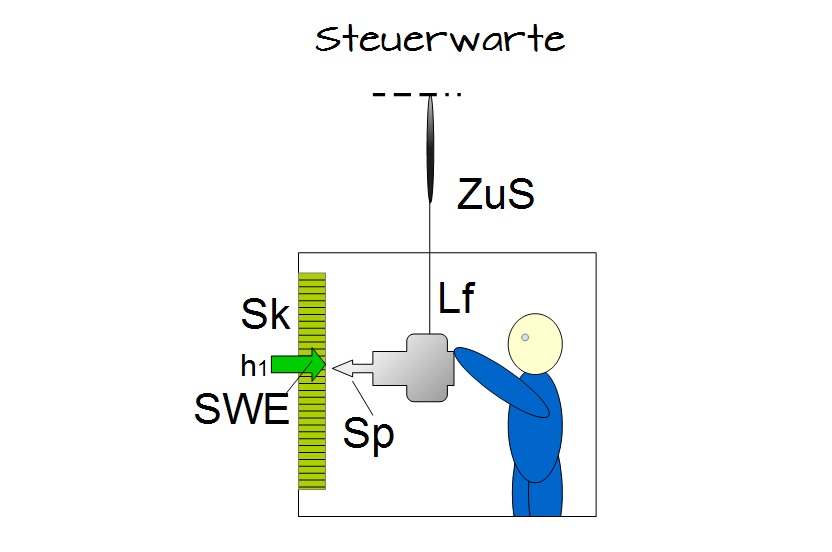 Steuerwarte Steuerwarte