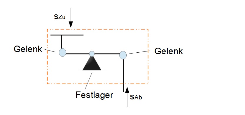 Lagerung Lagerung