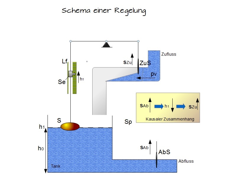 Schema einer Regelung Schema einer Regelung