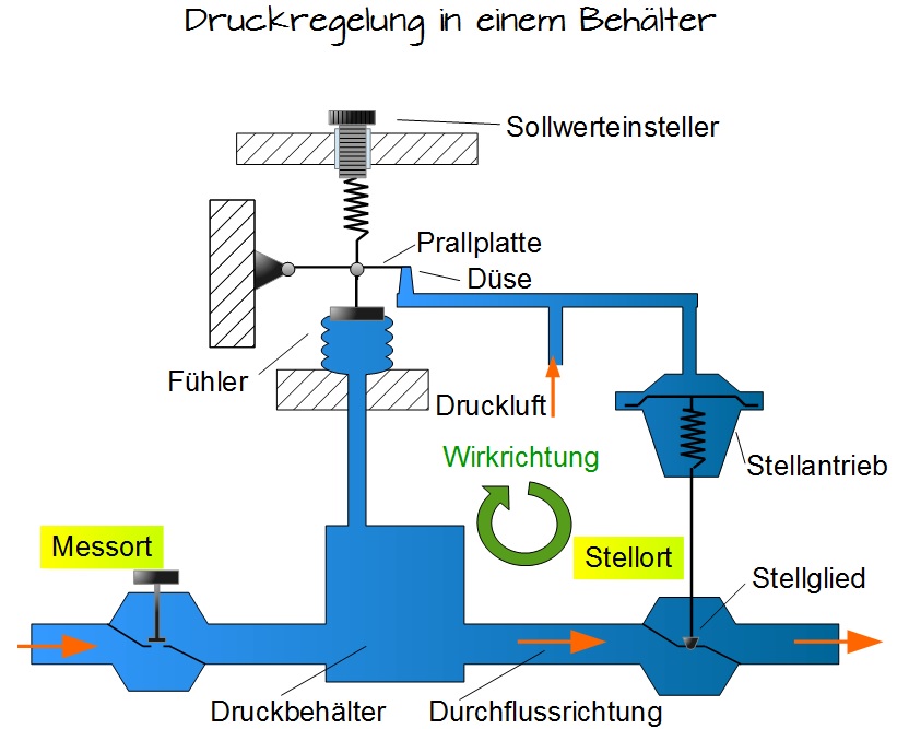 Druckregelung in einem Behälter Druckregelung in einem Behälter