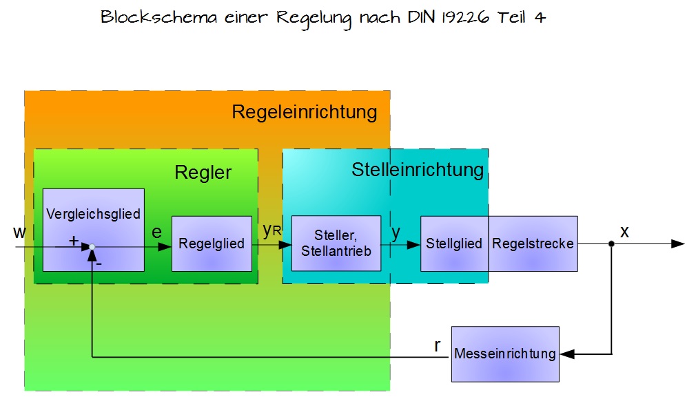 Blockschema einer Regelung nach DIN 19226 Teil 4 Blockschema einer Regelung nach DIN 19226 Teil 4