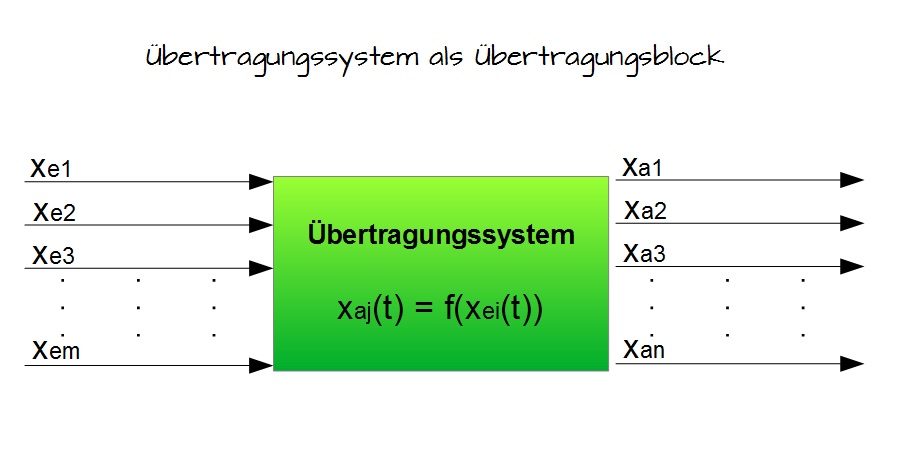 Übertragungssystem als Übertragungsblock Übertragungssystem als Übertragungsblock