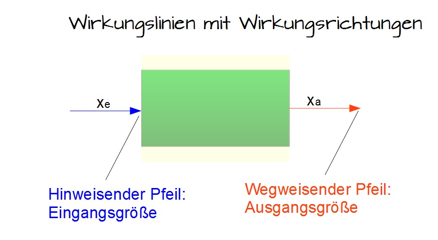 Wirkungslinien mit Wirkungsrichtung Wirkungslinien mit Wirkungsrichtung
