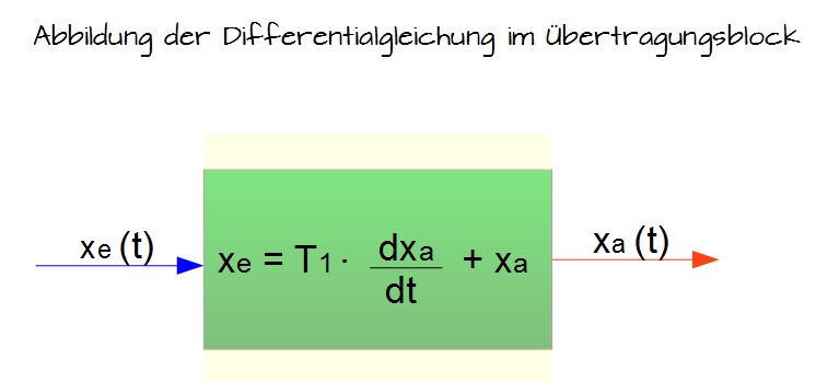 Abbildung der Differentialgleichung im Übertragungsblock Abbildung der Differentialgleichung im Übertragungsblock