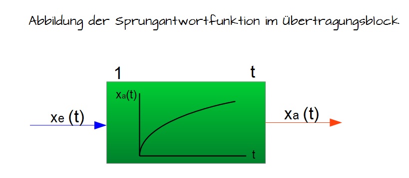 Abbildung der Sprungsanwortfunktion im Übertragungsblock Abbildung der Sprungsanwortfunktion im Übertragungsblock