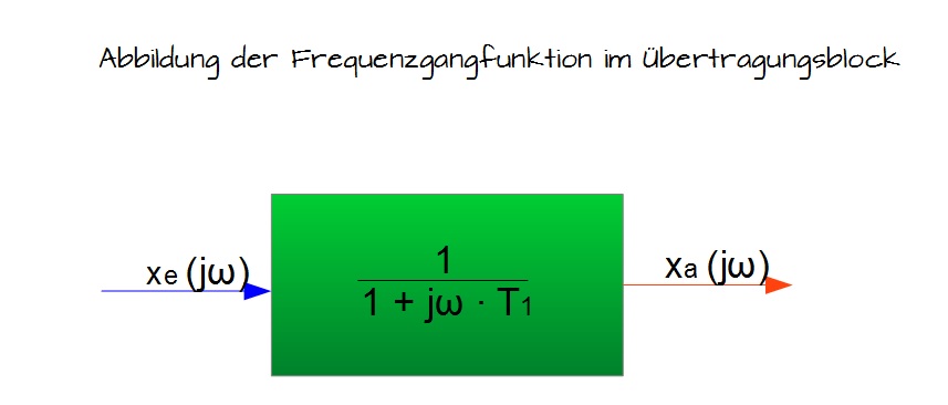 Abbildung der Frequenzgangfunktion im Übertragungsblock Abbildung der Frequenzgangfunktion im Übertragungsblock