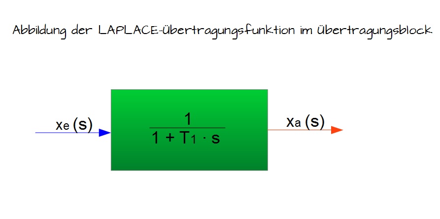 Abbildung der Laplace-Übertragungsfunktion im Übertragungsblock Abbildung der Laplace-Übertragungsfunktion im Übertragungsblock