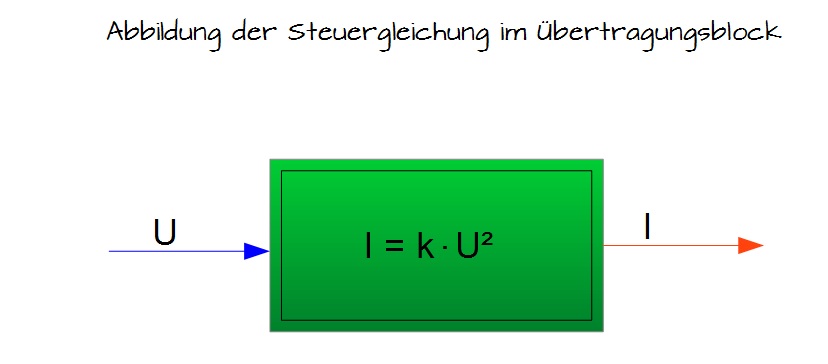 Abbildung der Steuergleichung im Übertragungsblock Abbildung der Steuergleichung im Übertragungsblock