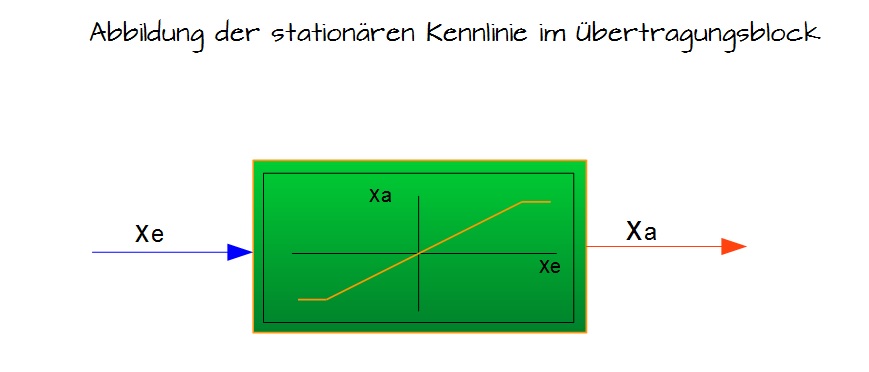 Abbildung der stationären Kennlinie im Übertragungsblock Abbildung der stationären Kennlinie im Übertragungsblock