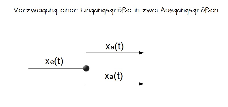 Verzweigung einer Eingangsgröße in zwei Ausgangsgrößen Verzweigung einer Eingangsgröße in zwei Ausgangsgrößen