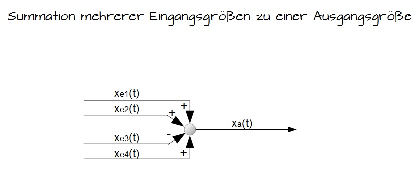 Summation mehrerer Eingangsgrößen zu einer Ausgangsgröße Summation mehrerer Eingangsgrößen zu einer Ausgangsgröße