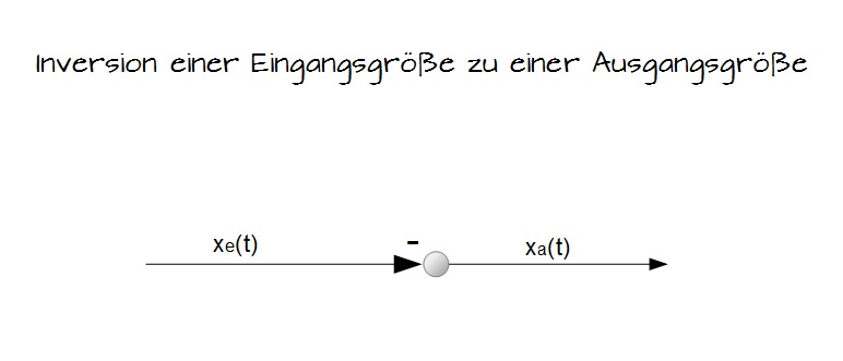 Inversion einer Eingangsgröße zu einer Ausgangsgröße Inversion einer Eingangsgröße zu einer Ausgangsgröße
