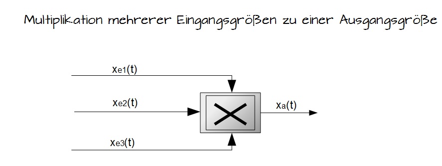 Multiplikation mehrerer Eingangsgrößen zu einer Ausgangsgröße Multiplikation mehrerer Eingangsgrößen zu einer Ausgangsgröße