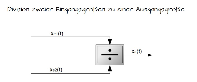 Division zweier Eingangsgrößen zu einer Ausgangsgröße Division zweier Eingangsgrößen zu einer Ausgangsgröße