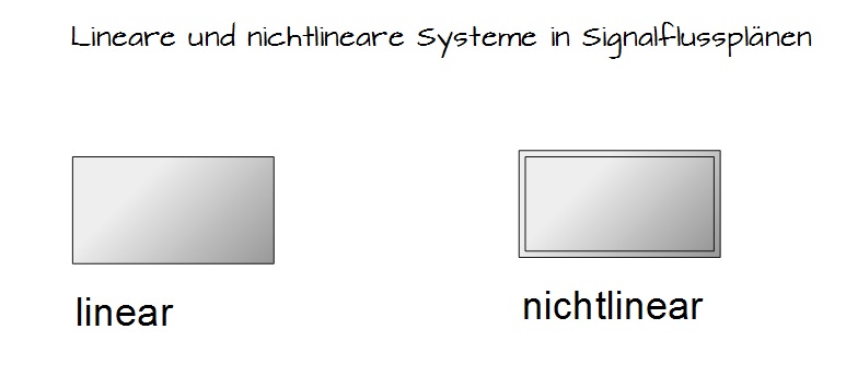 Lineare und nichtlineare Systeme in Signalflussplänen Lineare und nichtlineare Systeme in Signalflussplänen