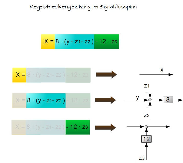 Regelstreckengleichung im Signalflussbild -Bestandteile Regelstreckengleichung im Signalflussbild -Bestandteile