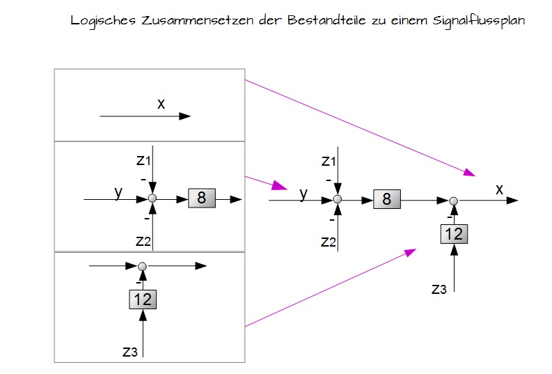 Logisches Zusammensetzen der Bestandteile zu einem Signalflussbild Logisches Zusammensetzen der Bestandteile zu einem Signalflussbild