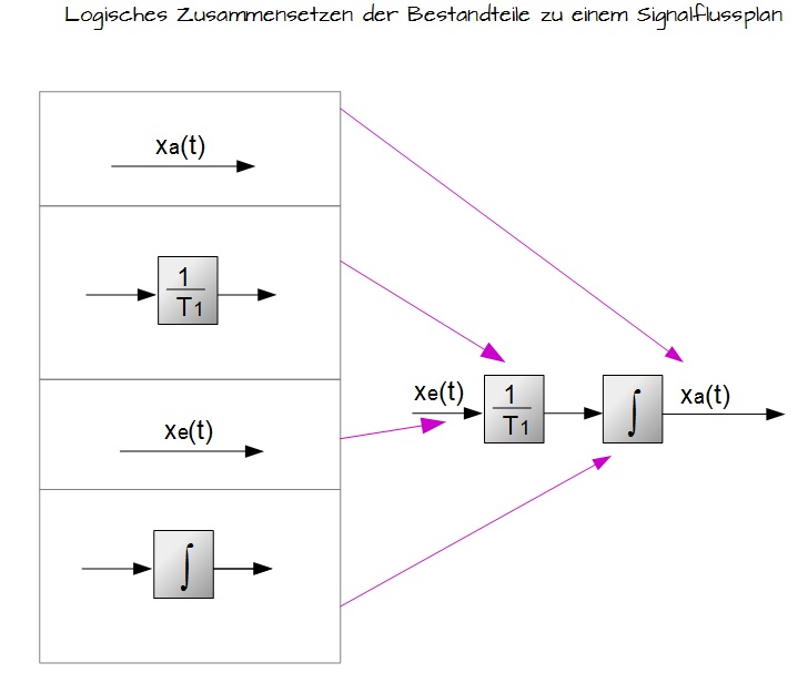 Logisches Zusammensetzen der Bestandteile zu einem Signalflussplan Logisches Zusammensetzen der Bestandteile zu einem Signalflussplan