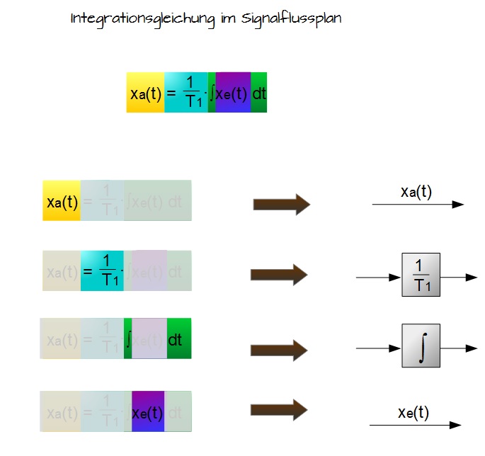 Integrationsgleichung im Signalflussplan Integrationsgleichung im Signalflussplan