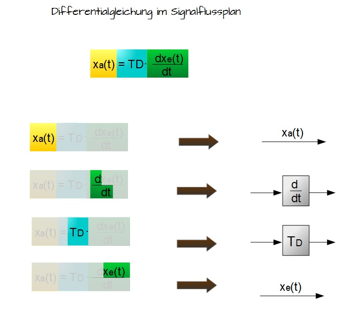 Differentialgleichung im Signalflussplan Differentialgleichung im Signalflussplan