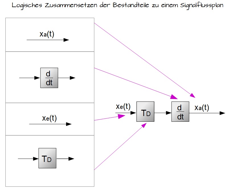 Logisches Zusammensetzen der Bestandteile zu einem Signalflussplan Logisches Zusammensetzen der Bestandteile zu einem Signalflussplan