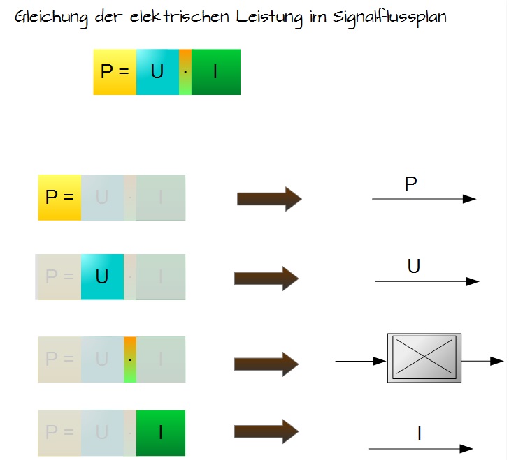Gleichung der elektrischen Leistung im Signalflussplan Gleichung der elektrischen Leistung im Signalflussplan