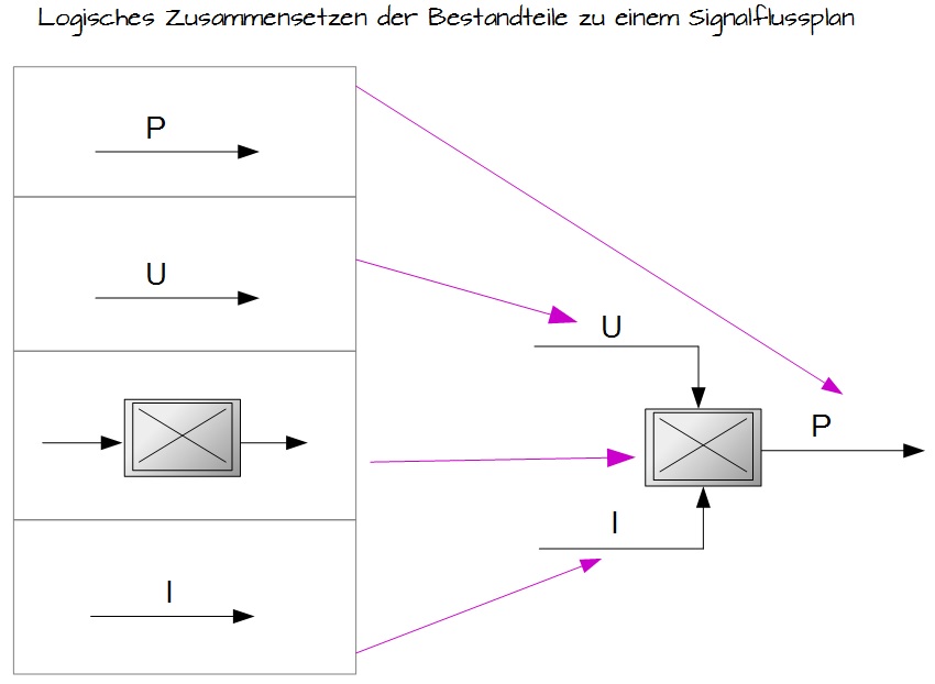 Logisches Zusammensetzen der Bestandteile zu einem Signalflussplan Logisches Zusammensetzen der Bestandteile zu einem Signalflussplan