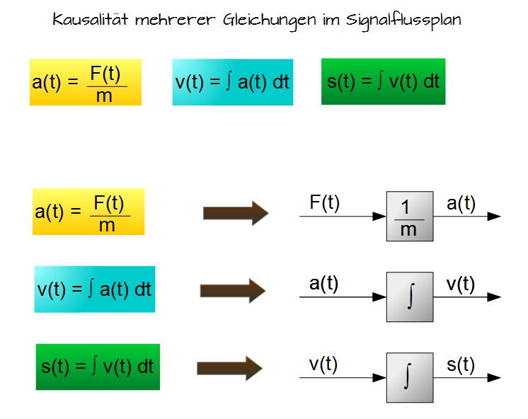 Kausalität mehrerer Gleichungen im Signalflussplan Kausalität mehrerer Gleichungen im Signalflussplan