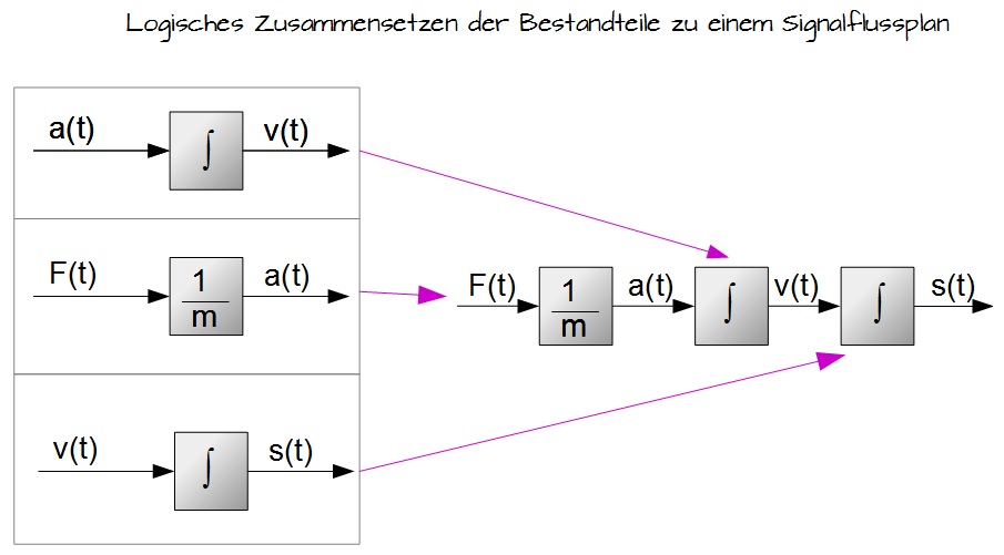 Logisches Zusammensetzung der Bestandteile zu einem Signalflussplan Logisches Zusammensetzung der Bestandteile zu einem Signalflussplan