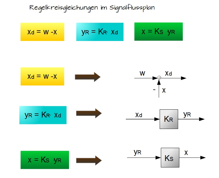 Regelkreisgleichungen im Signalflussplan Regelkreisgleichungen im Signalflussplan