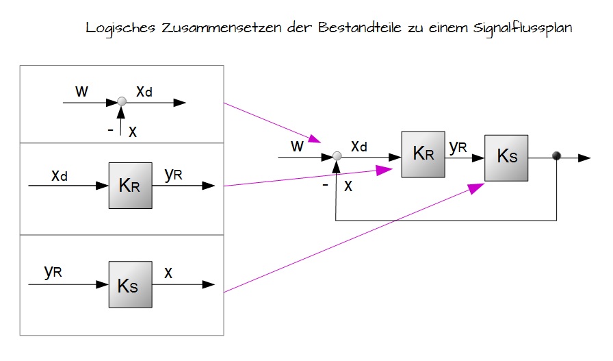 Logisches Zusammensetzen der Bestandteile zu einem Signalflussplan Logisches Zusammensetzen der Bestandteile zu einem Signalflussplan