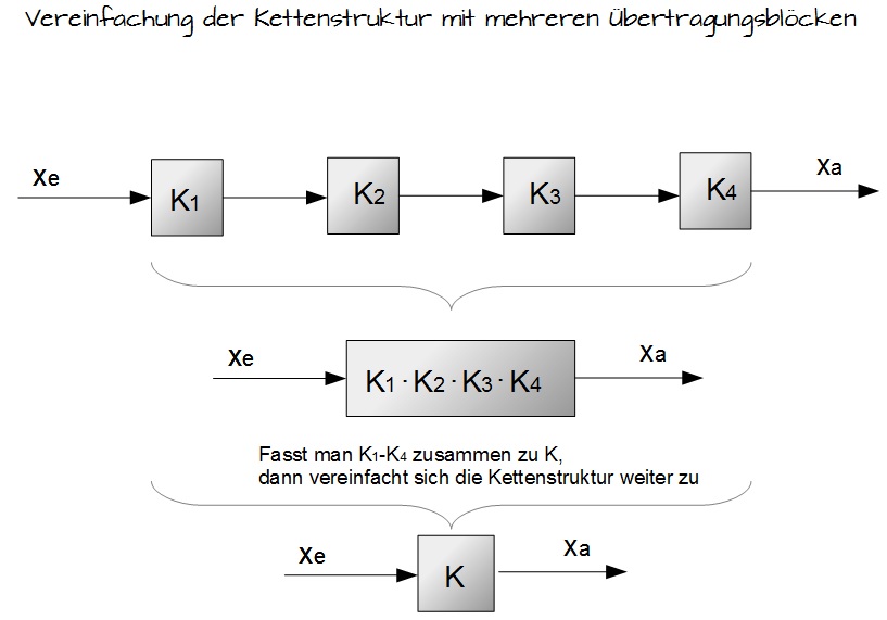 Vereinfachung der Kettenstruktur mit mehreren Übertragungsblöcken Vereinfachung der Kettenstruktur mit mehreren Übertragungsblöcken