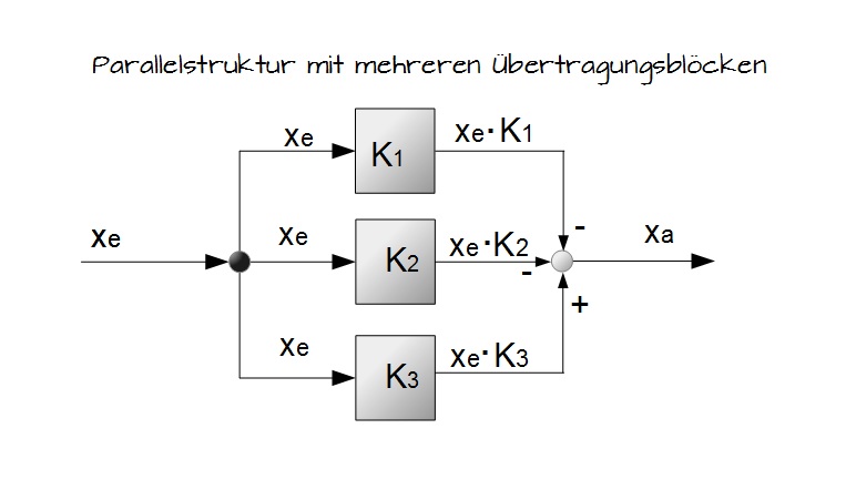 Parallelstruktur mit mehreren Übertragungsblöcken Parallelstruktur mit mehreren Übertragungsblöcken