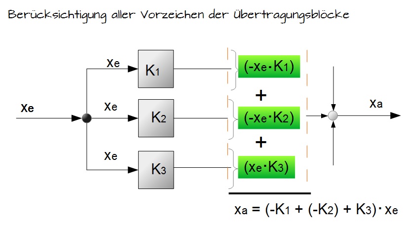 Berücksichtigung aller Vorzeichen der Übertragungsblöcke Berücksichtigung aller Vorzeichen der Übertragungsblöcke