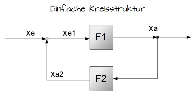 Einfache Kreisstruktur Einfache Kreisstruktur