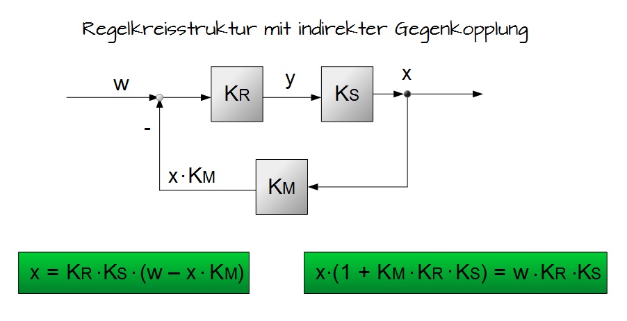 Regelkreisstruktur mit indirekter Gegenkopplung Regelkreisstruktur mit indirekter Gegenkopplung