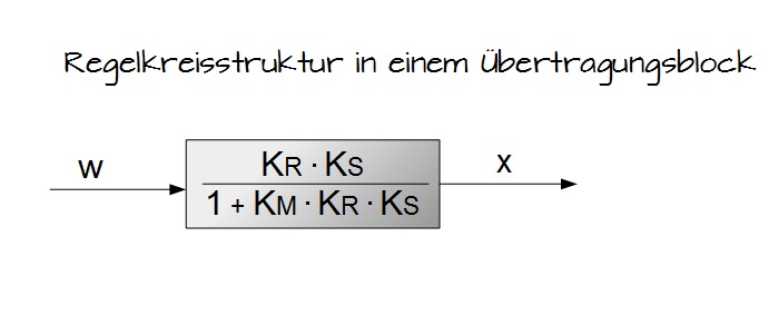 Regelkreisstruktur in einem Übertragungsblock Regelkreisstruktur in einem Übertragungsblock
