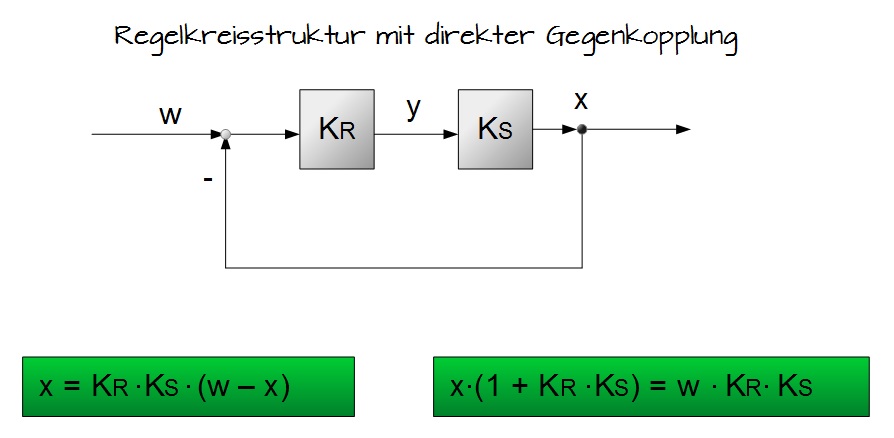 Direkte Gegenkopplung Regelungstechnik  Online Kurse