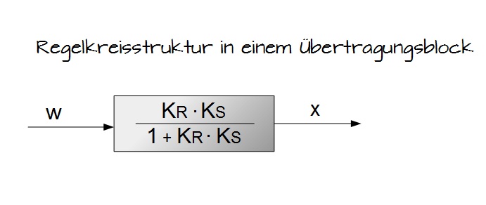 Regelkreisstruktur in einem Übertragungsblock Regelkreisstruktur in einem Übertragungsblock
