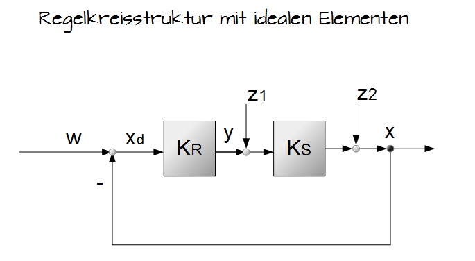 Regelkreisstruktur mit idealen Elemente Regelkreisstruktur mit idealen Elemente