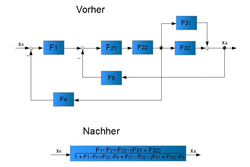 Anfangsform und Endform Anfangsform und Endform