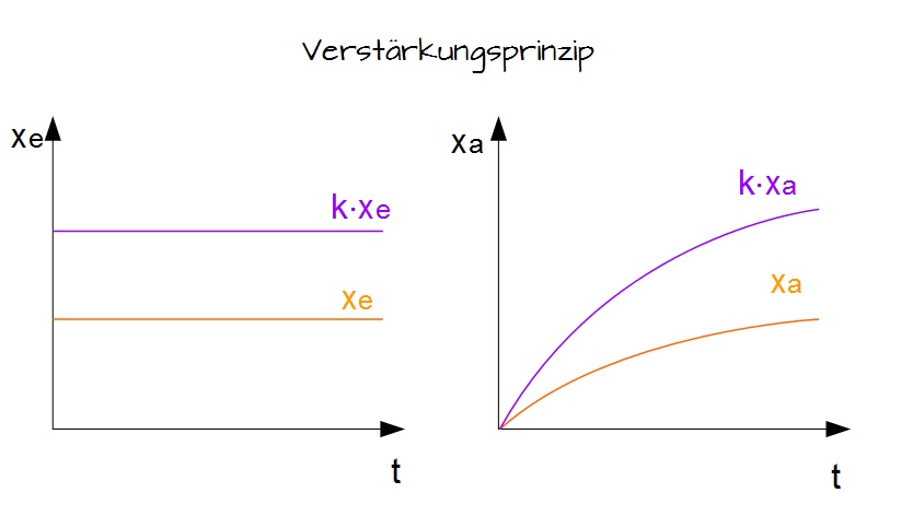 Verstärkungsprinzip Verstärkungsprinzip