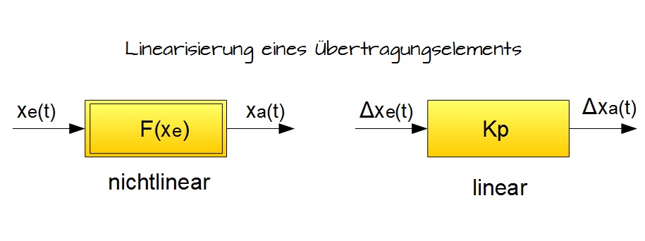 Lineares versus nichtlineares Übertragungselement Lineares versus nichtlineares Übertragungselement