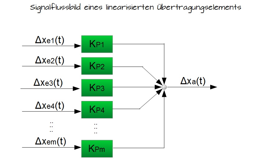 Proportionalbeiwert Proportionalbeiwert
