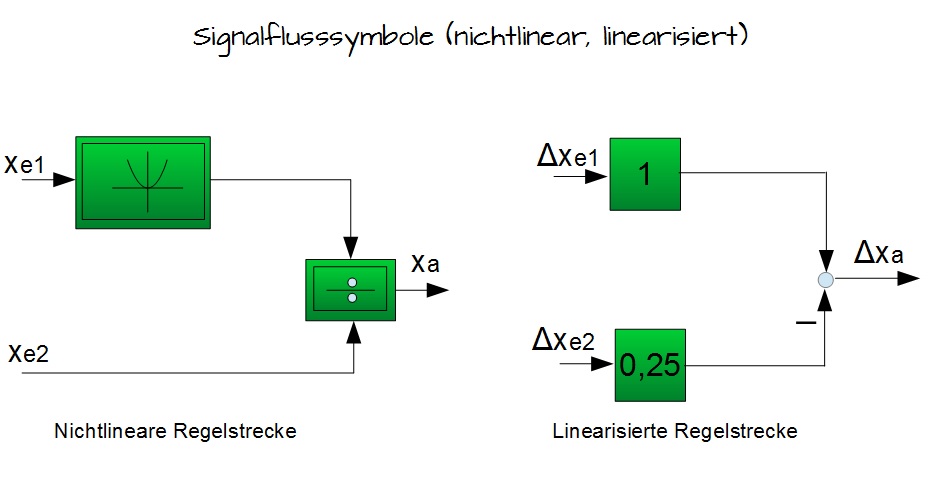 Signalflusssymbole Signalflusssymbole