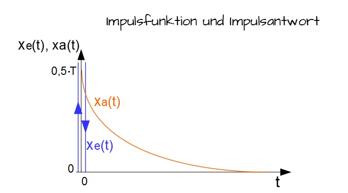 Impulsfunktion und Gewichtsfunktion Impulsfunktion und Gewichtsfunktion