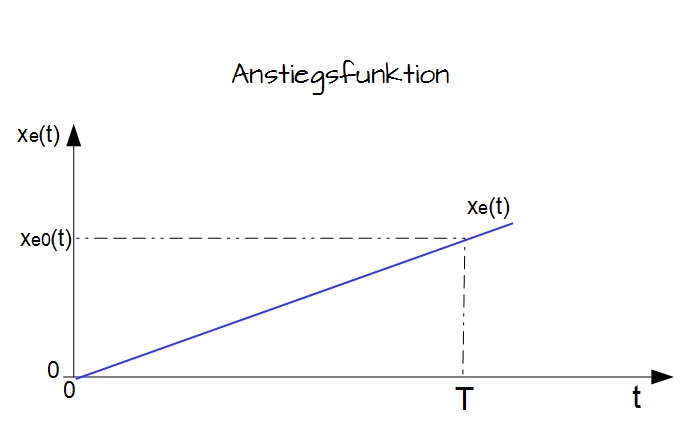 Anstiegsfunktion Anstiegsfunktion